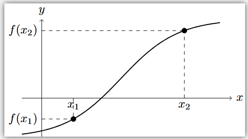 Graf funkcji logistycznej